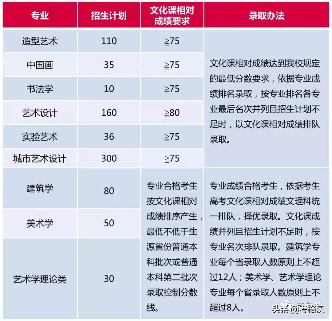 九大美院录取分数线汇总，今年艺术生文化课要多少分能被录取？