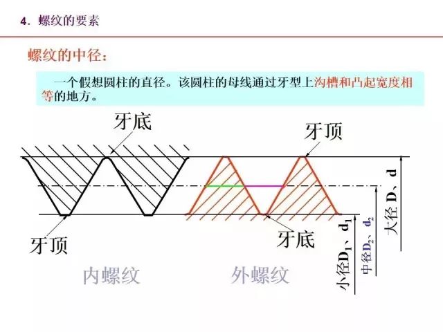 最全PPT：标准件和常用件知识点总结！