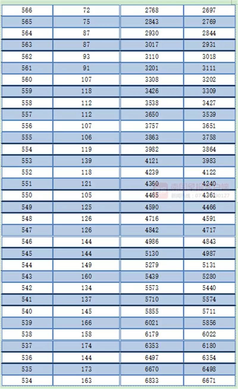 广西高考一分一档表公布！一本线以上的有多少人？查查你的排名