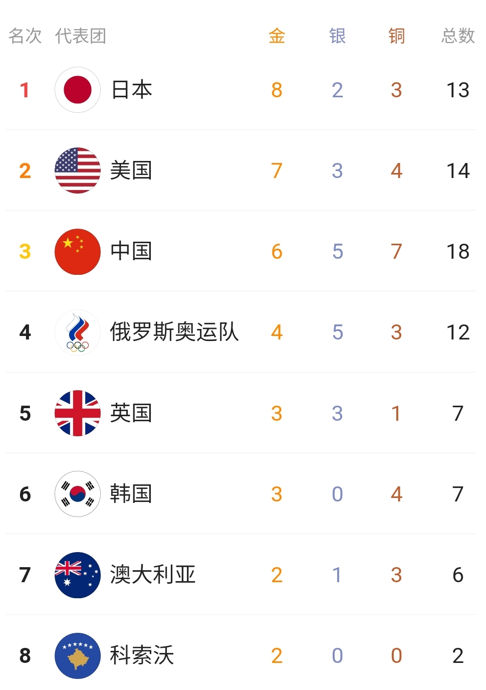 金牌榜奥运会2021赛程(奥运金牌榜更新！中国被美国日本反超第三，27日6大夺金点很关键)