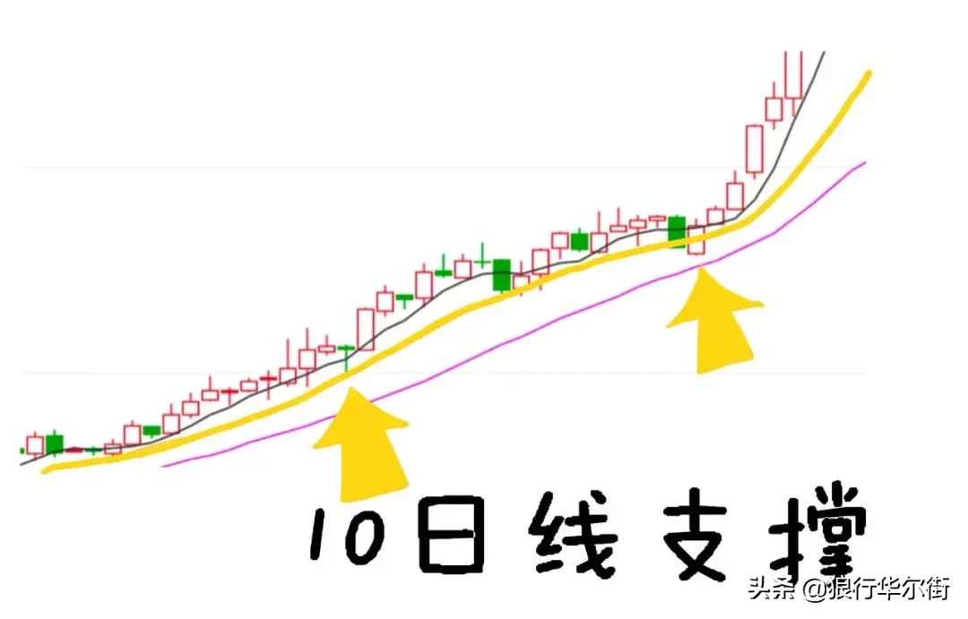 中国股市：两种精准计算压力位和支撑位的简单方法，学到就赚到