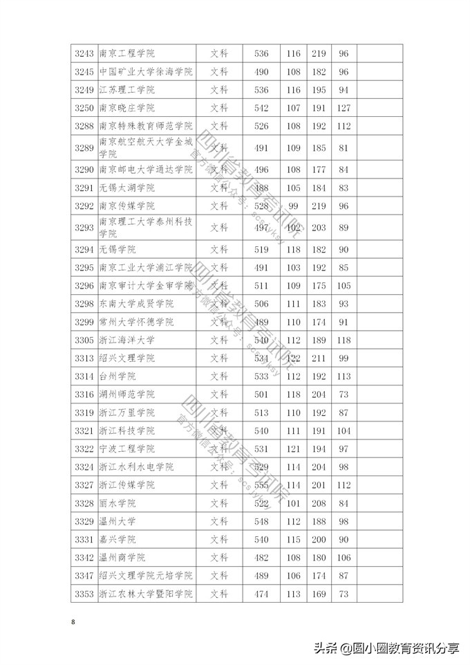 2021年普通高校在四川省本科二批招生投档分数线一览表