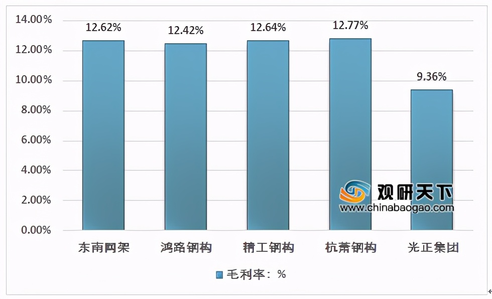 需求显著增加，我国钢结构市场规模保持稳定增长