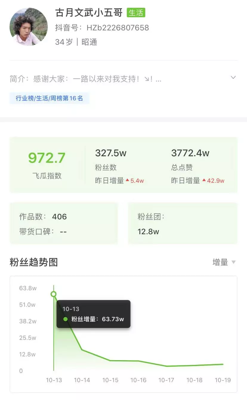 一个套路爆赞250w！揭秘一周抖音涨粉百万黑马账号的“神操作”