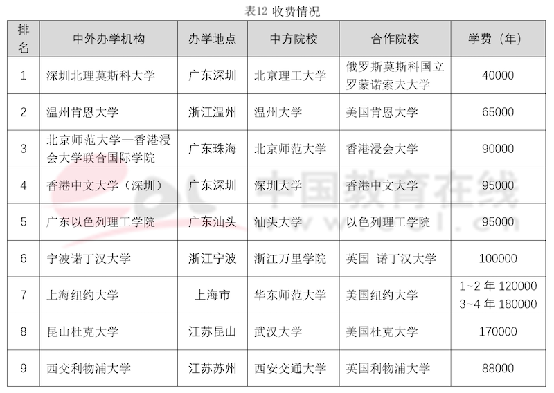 4年学费86万，2021年，你会考虑中外合作办学吗？