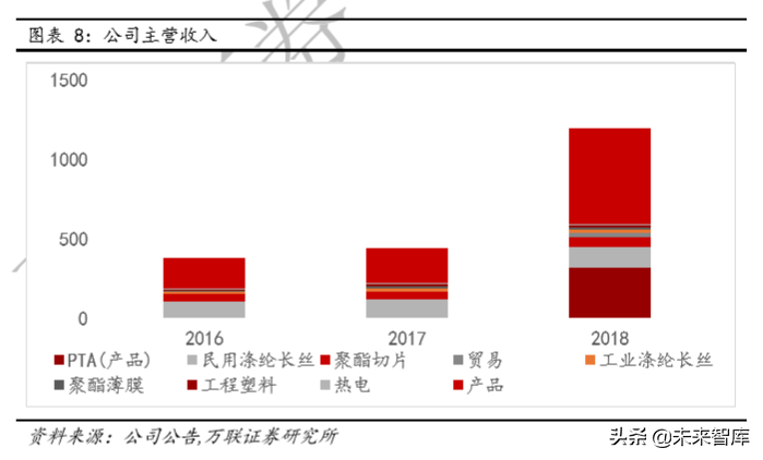 化纤行业专题报告：龙头对比分析，业务布局及成长