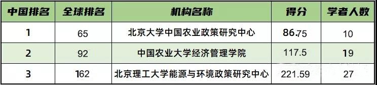 重磅！在这份全球排名榜单中，中国农业大学冲入世界前百强！