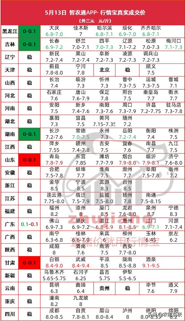 13日 甘肃高价9.5！猪源收紧或将推动猪价上涨！