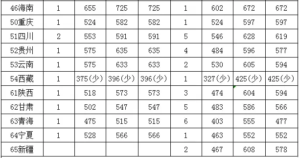 2019志愿填报指南！山东大学2018年录取分数线供参考
