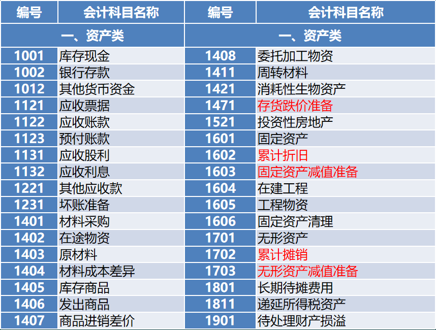 今日分享如何编制会计分录以及常见会计科目分类表大全，速速收藏