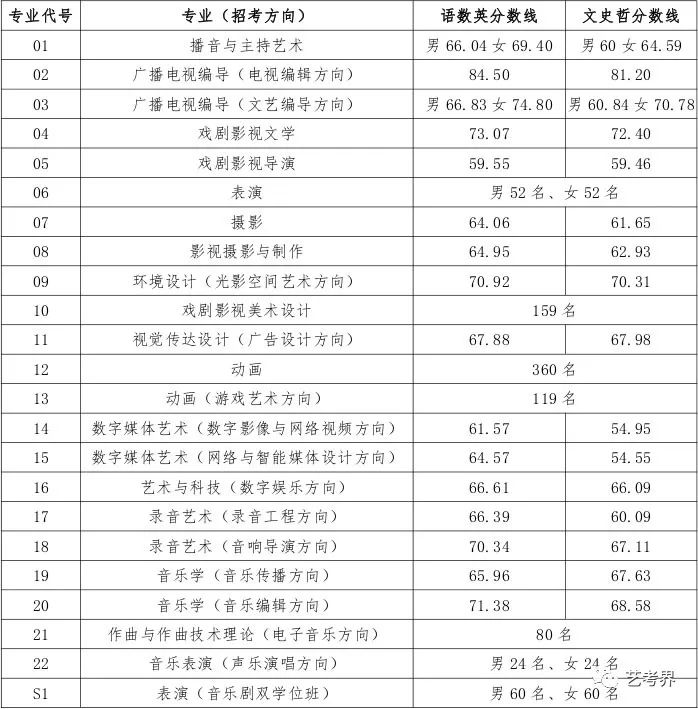 中国传媒大学2020年艺术类本科招生考试公告