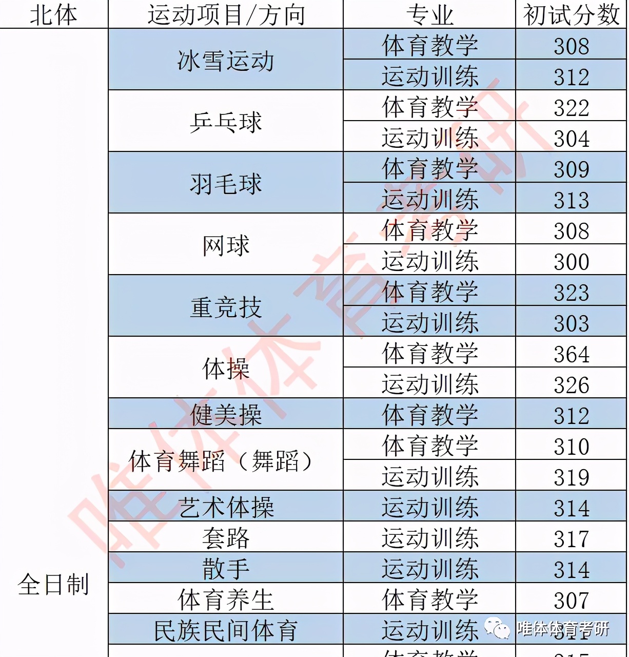 北京体育大学考研指南