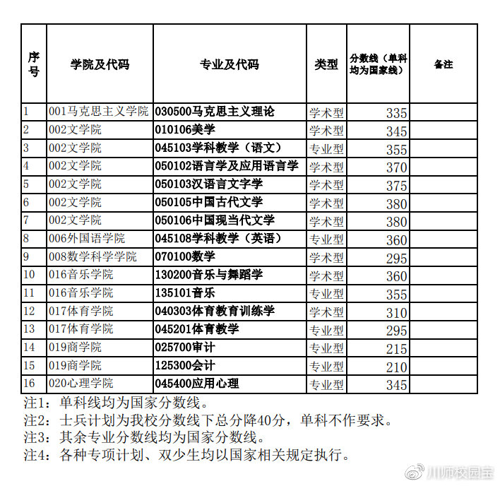 2021年四川师范大学硕士研究生招生考试复试分数线公布