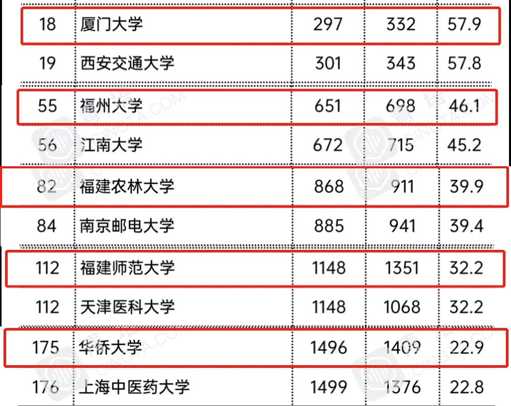 福建省高校，厦大排名第一，福大排第二，排名第三的高校是谁？