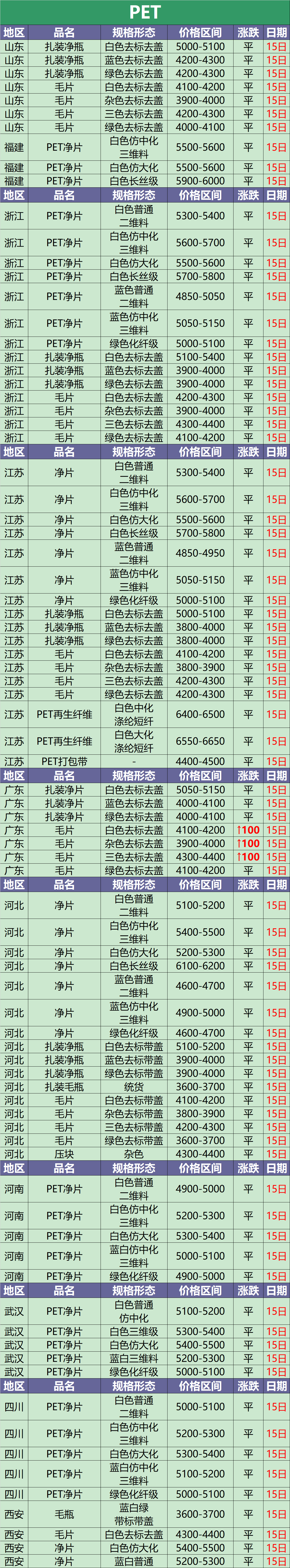 10月15日废塑料调价信息汇总(附化纤厂报价)