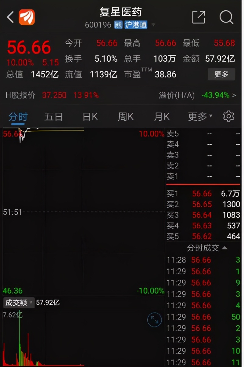 免税概念龙头重挫