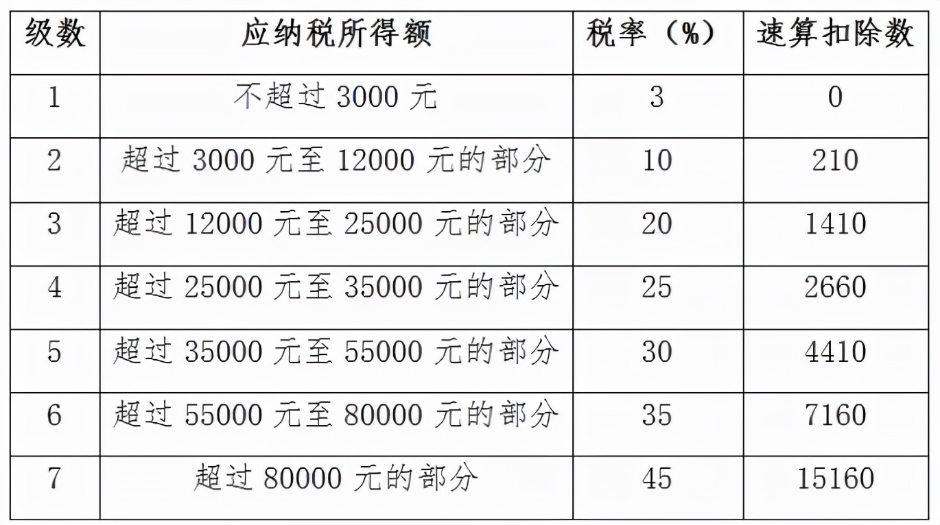 心态崩了！税前2万4，到手1万4，年终奖扣税方式彻底变了