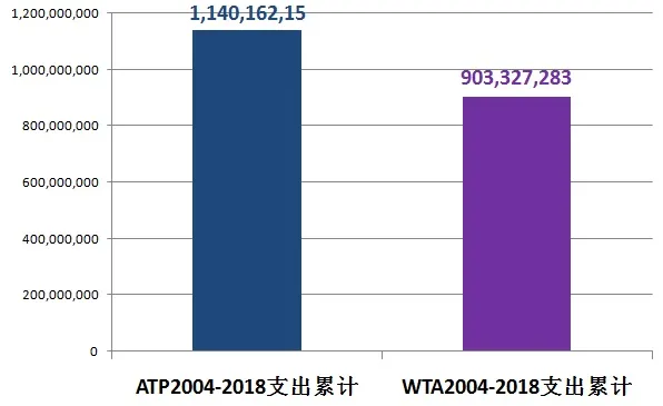 ATP和WTA一年赚多少钱(看图说话：ATP和WTA一年赚多少钱？有多少家底？高管拿多少年薪？)