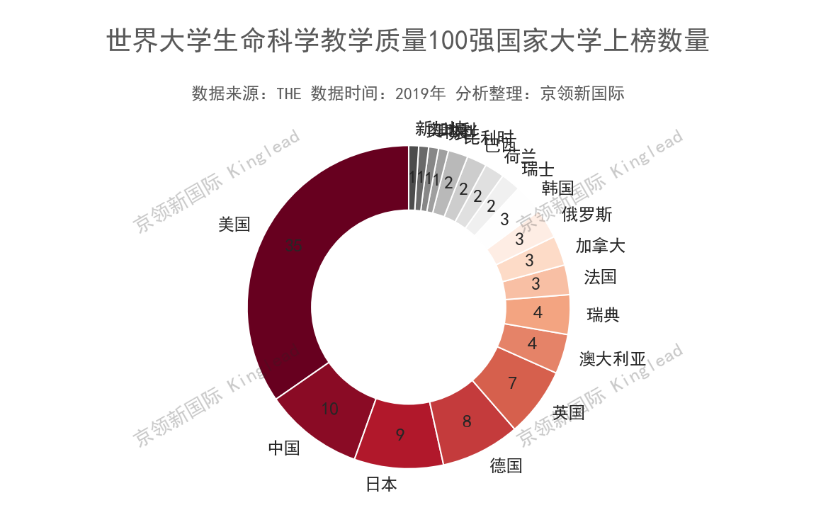 是本次上榜數量最多的國家,其中麻省理工學院在美國排第1,斯坦福大學