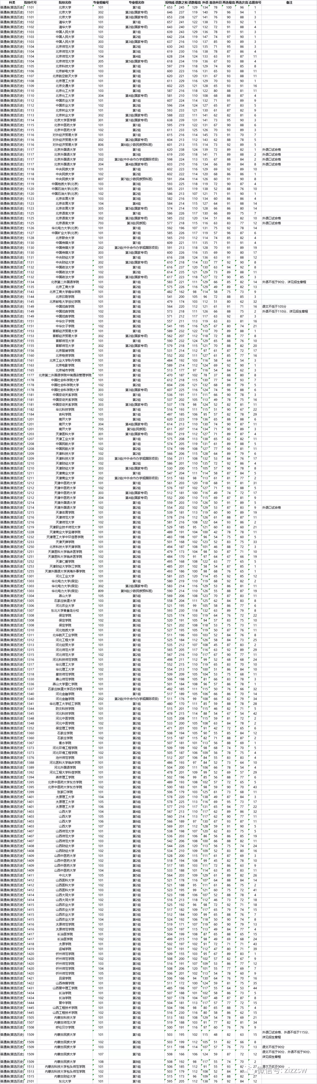 重磅！湖南2021高考本科批次院校投档、录取分数线公布