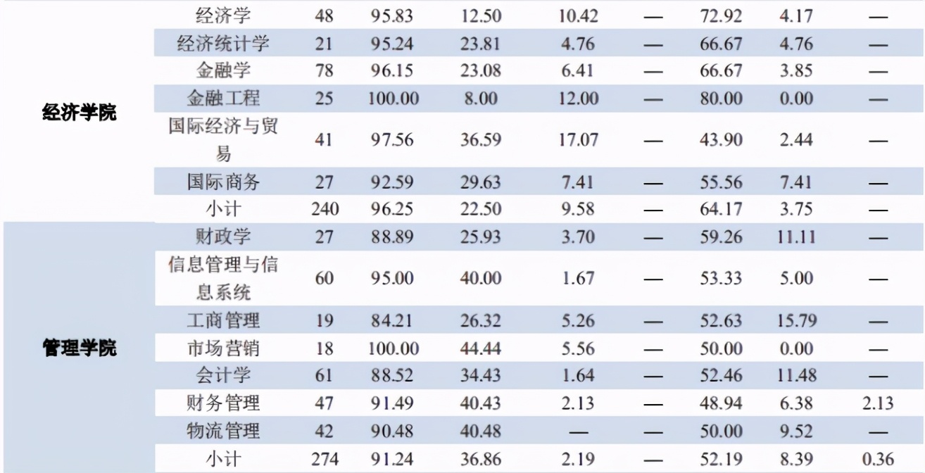 经济类专业就业：读博一定好吗？五道口金融学院和光华学院谁强？