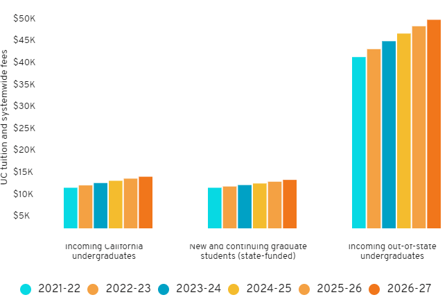 加州大学本科生学费将上涨！赴美留学的成本有多高？