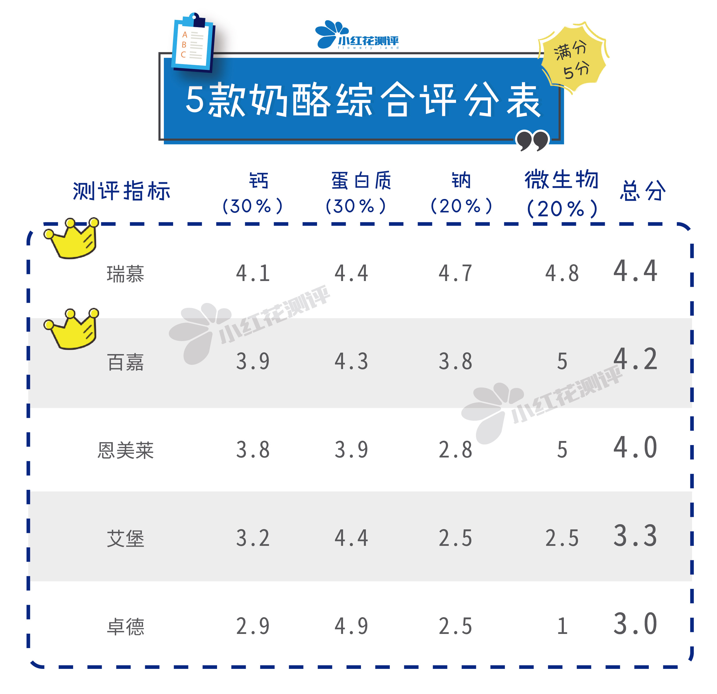 宝宝奶酪测评：德国奶酪酵母超标500倍，还能吃吗？