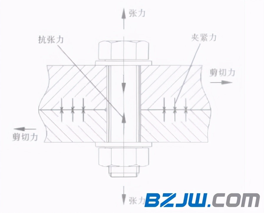 螺纹联接在紧固过程中的受力情况