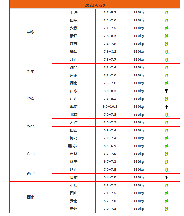 鳜鱼大跌46%，蛋价“8连跌”，羊价也下跌，鱼肉蛋集体下滑，为何