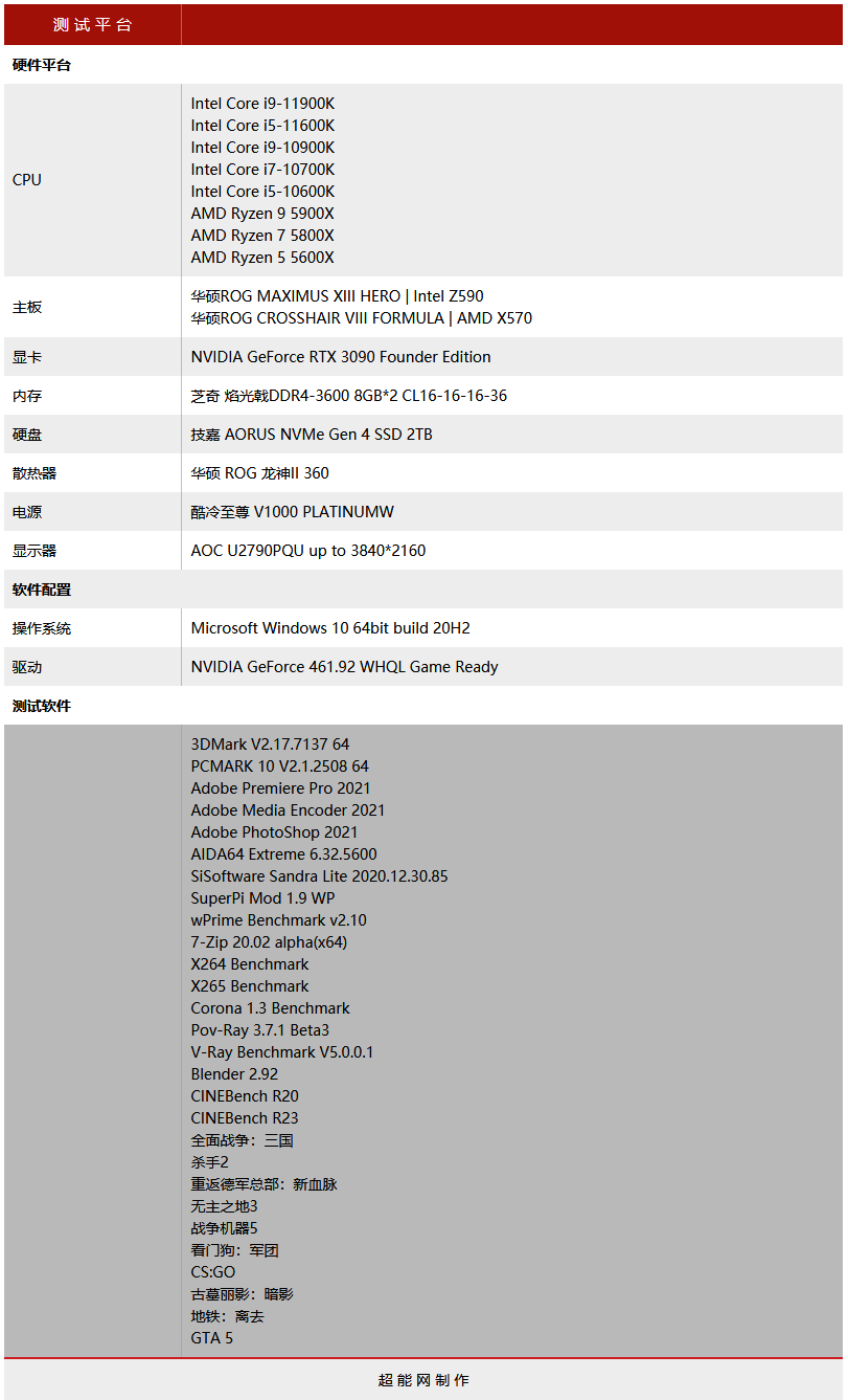 酷睿i9-11900K/i5-11600K天梯榜首发评测