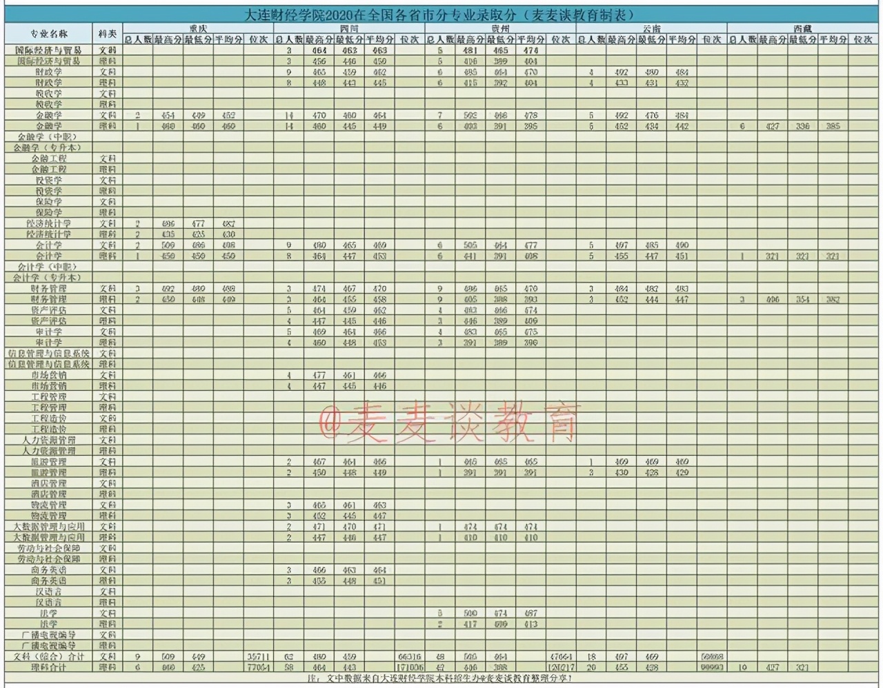 大連財經學院2020在全國各招生省市分專業錄取分及人數！含專科類