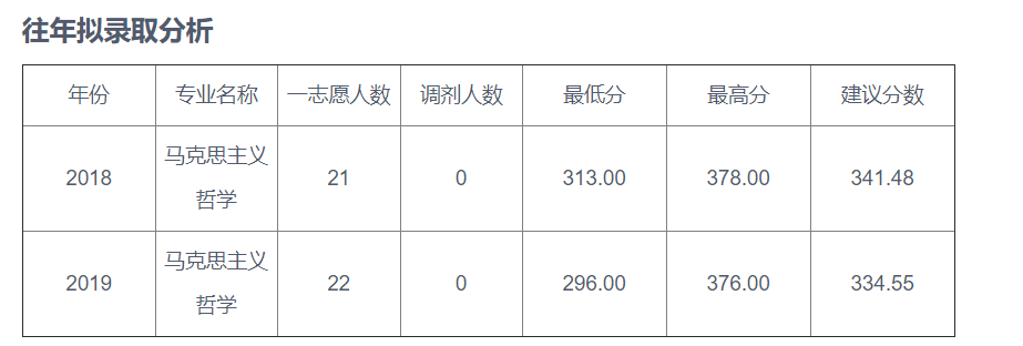 22考研——东北最强211辽宁大学考情分析