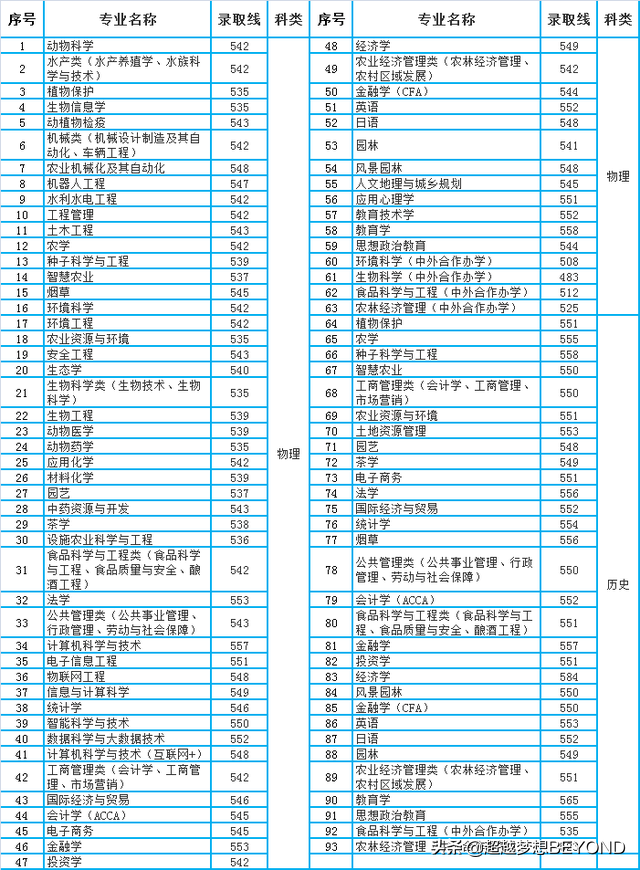 湖南农业大学2021年湖南省本科专业录取分数线统计