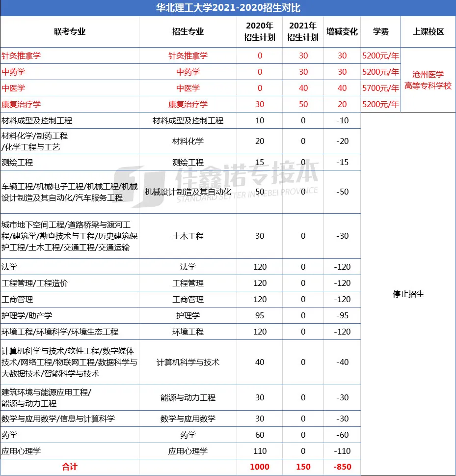 河北专接本考试本一学校得考多少分？