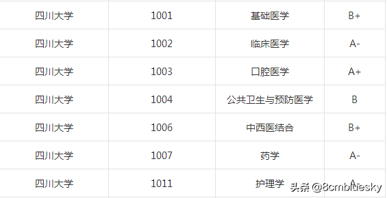 学医不一定非医科大学不可（二）