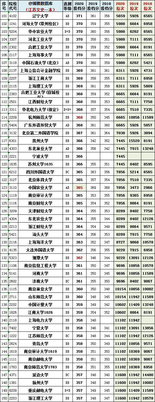 八省联考，江苏开始模拟志愿预填报！你可以报什么学习，提前了解