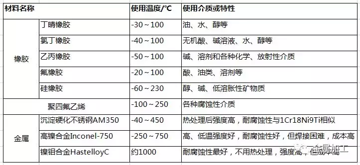 一文全懂！机械密封的原理、特点、安装使用、渗漏原因、材料选择