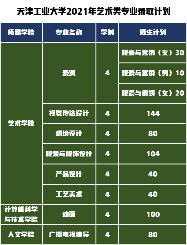 艺术名校天津工业大学招生哪些艺术专业，需要多少分才能被录取？