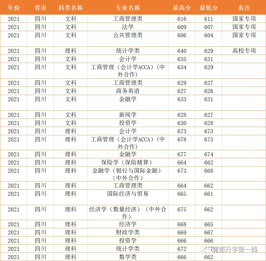 2021年上海财经大学在各省市招生专业计划及录取分数线汇总
