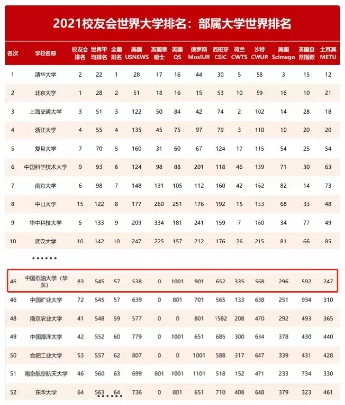 值得收藏！中石大（华东）实力如何？关键数据来说话！