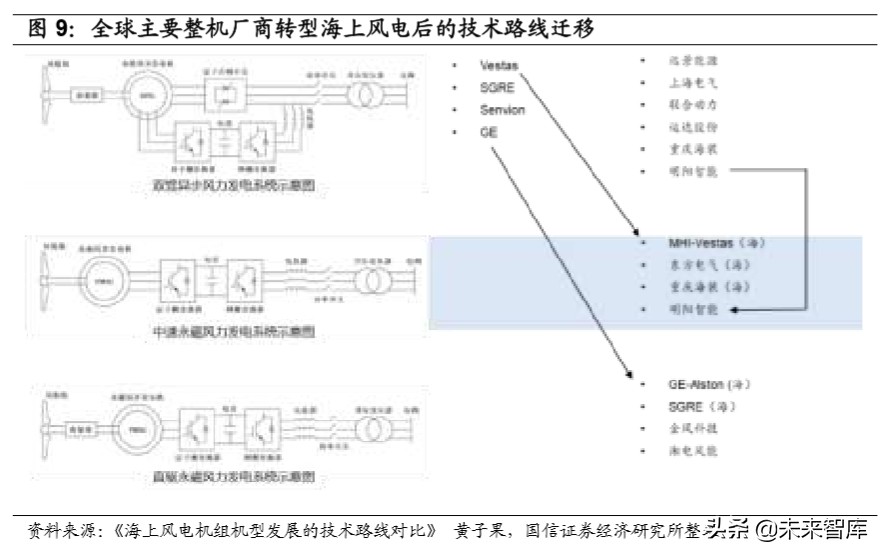 风电产业链梳理专题报告：市场格局变迁和主要企业介绍