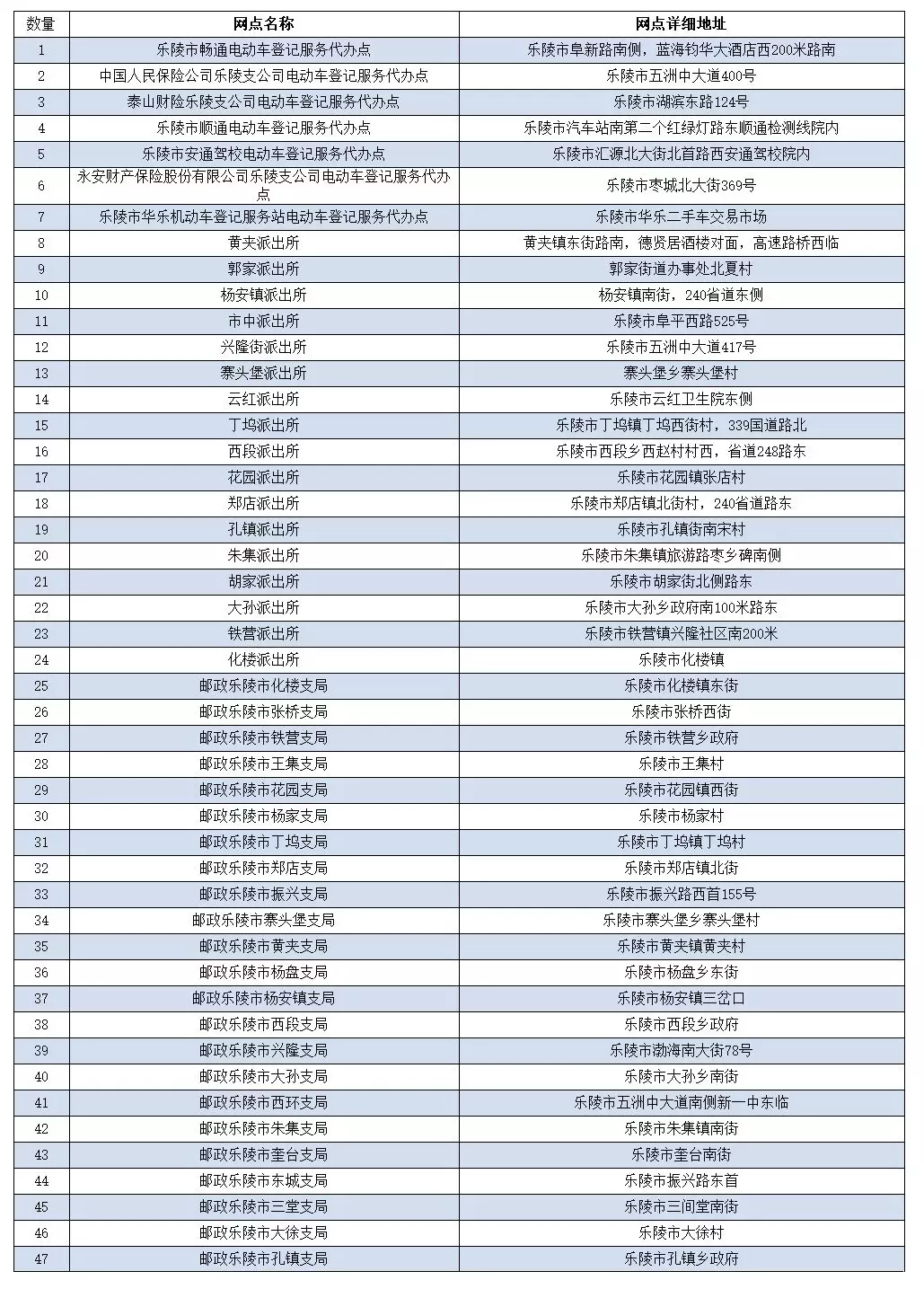 【最新】德州各县市区电动车号牌登记服务网点