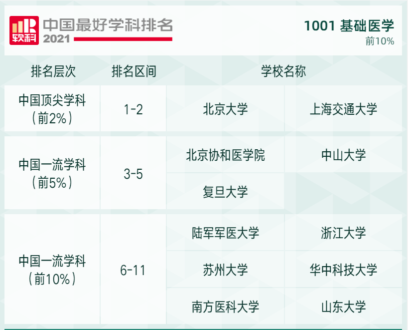 2021软科高校学科排名发布，快来看看吧