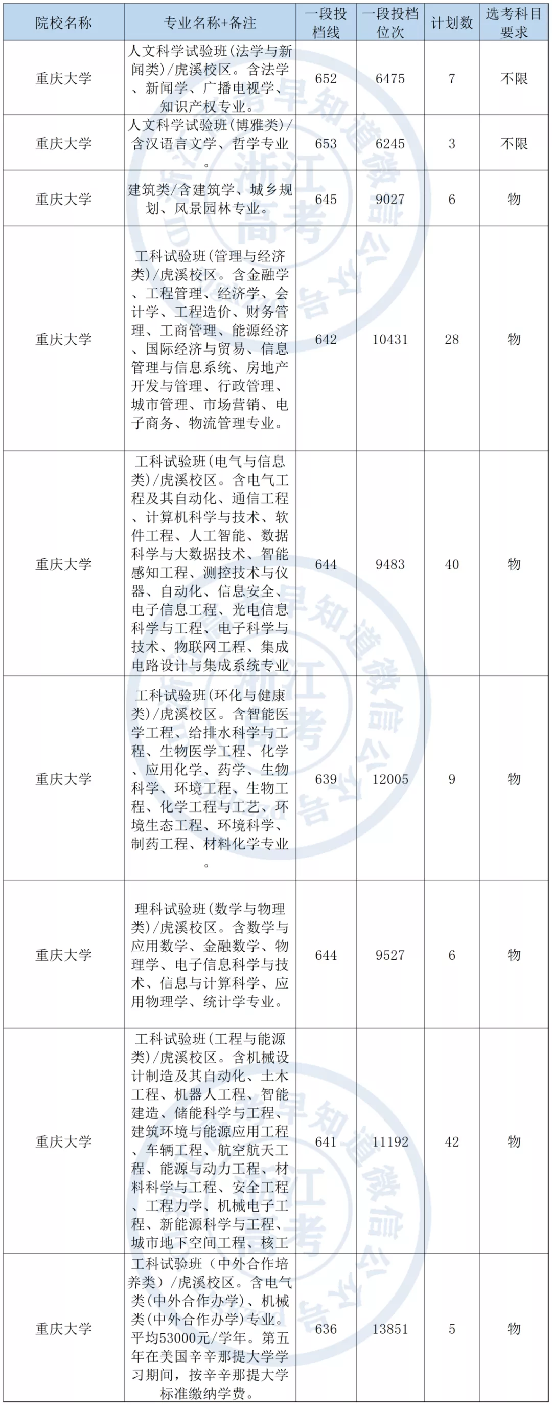 重庆大学2021年在浙江录取分数
