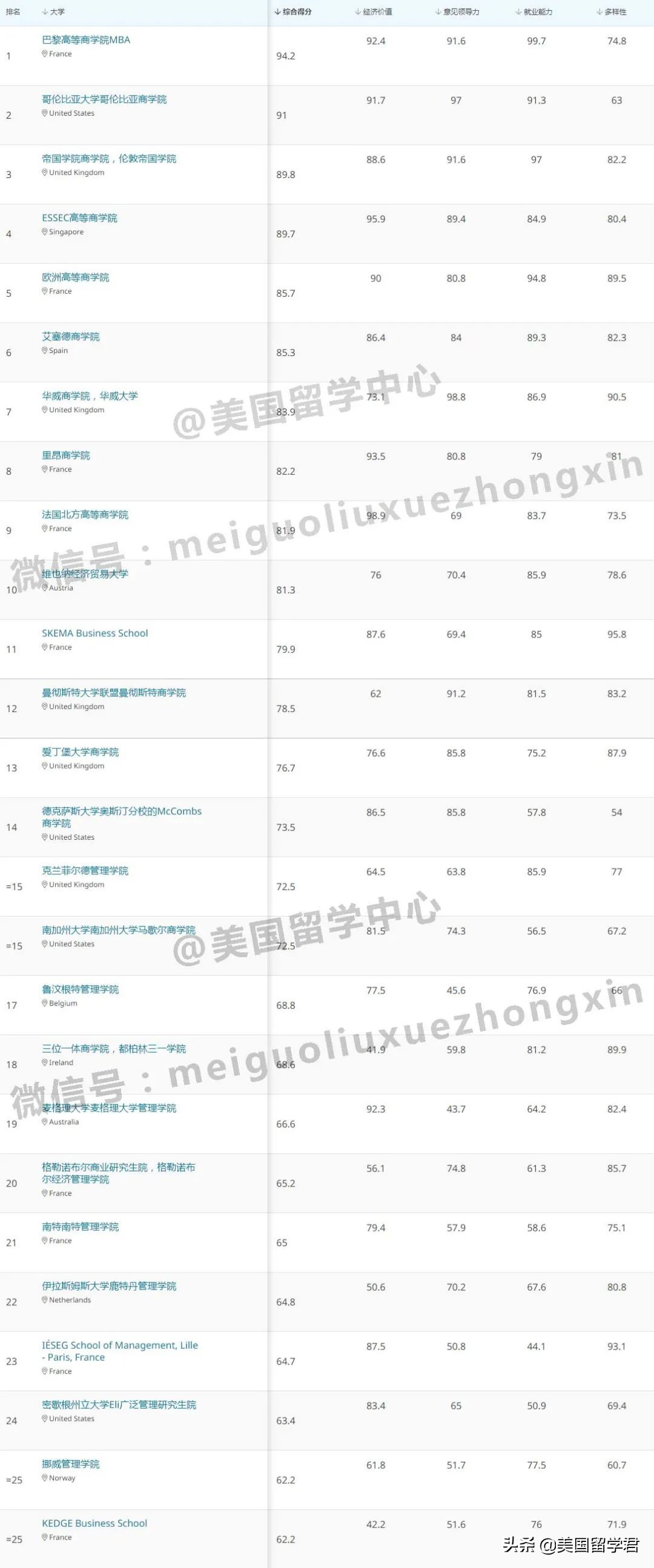 2022年QS全球商科各专业硕士排名