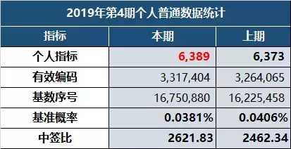 2019北京第4期小客车摇号指标来了!中签率为…附摇号查询入口