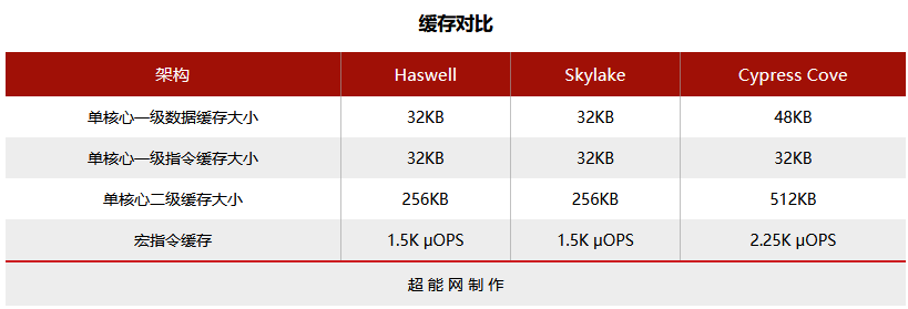 酷睿i9-11900K/i5-11600K天梯榜首发评测