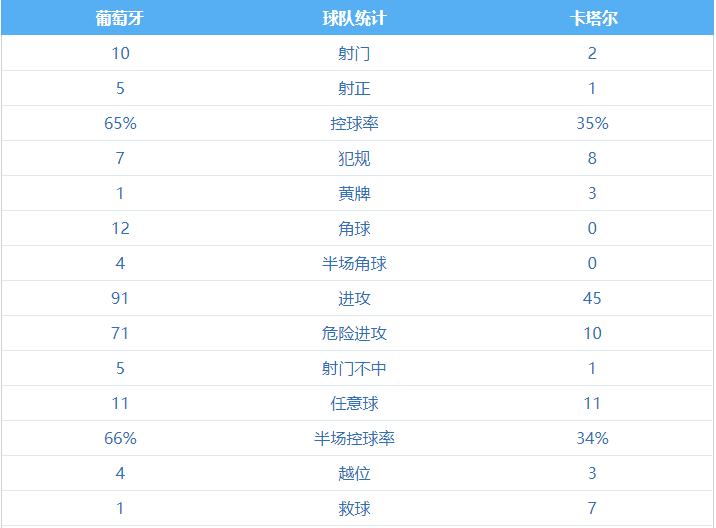 葡萄牙3-0卡塔尔(友谊赛-C罗破僵，冯特、A席建功，莱奥空门中柱 葡萄牙3-0卡塔尔)