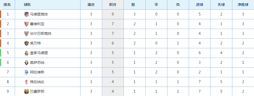 西甲积分榜2010(西甲这个排名，近十个赛季仅出现过一次，快保存起来)