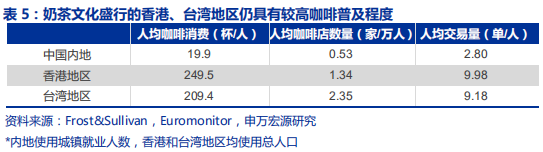 中国咖啡行业深度分析报告
